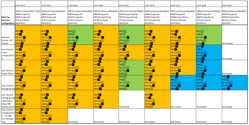 Hello for Business Test Results